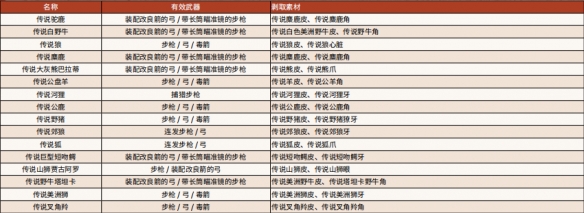 荒野大镖客2普通动物以及传说动物位置分布图