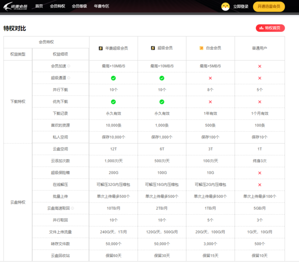 迅雷白金会员和超级会员哪个性价比更高一点图3