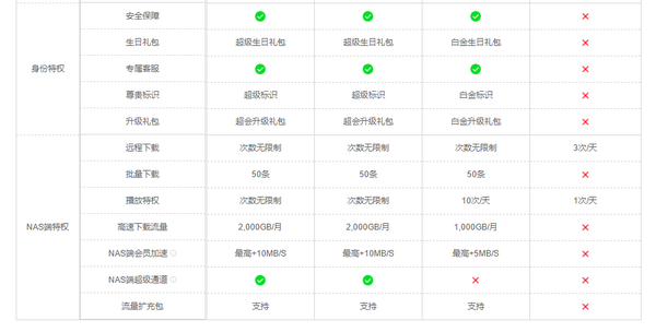 迅雷白金会员和超级会员哪个性价比更高一点图5