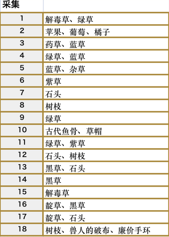 符文工房5科尔布火山地带的采集点在哪 符文工房5科尔布火山地带的采集点分享图2