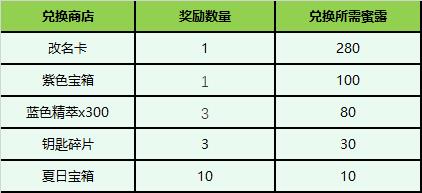 英雄联盟夏日甜蜜奇旅活动介绍图6