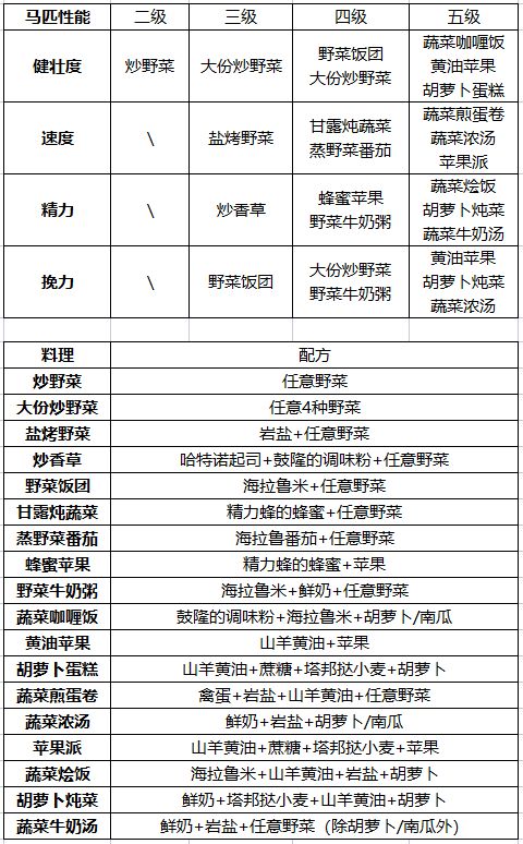 塞尔达传说王国之泪马匹喂食什么料理图1