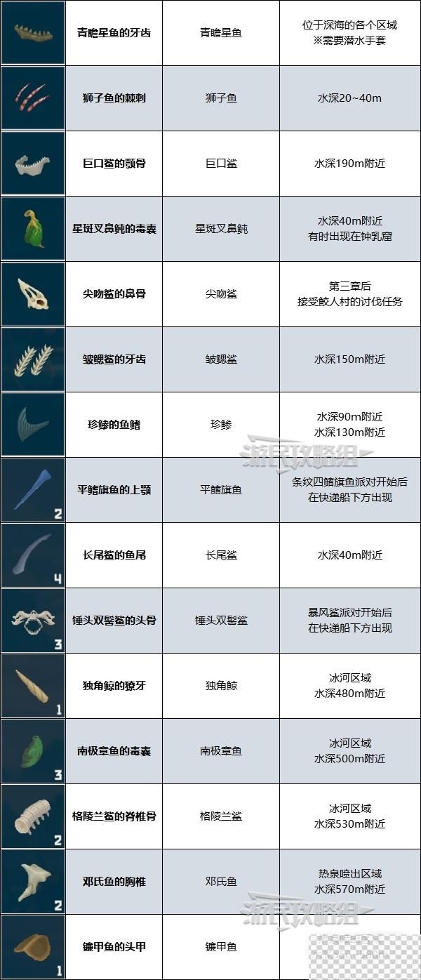 潜水员戴夫强化材料获取方法攻略图5