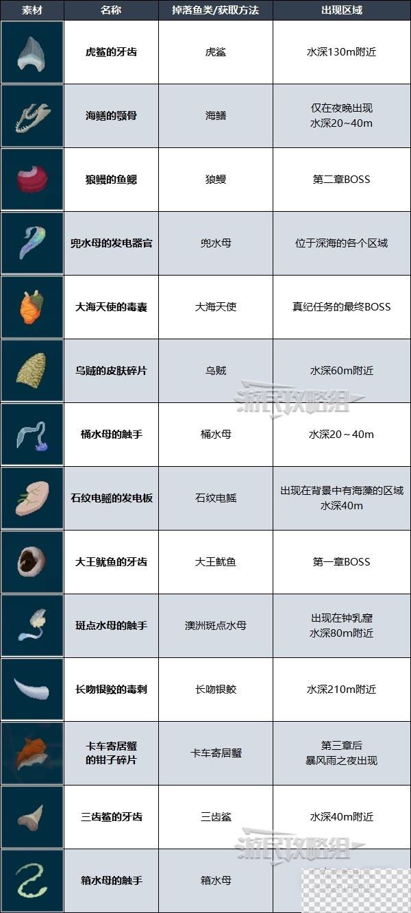 潜水员戴夫强化材料获取方法攻略图4