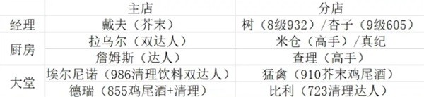 潜水员戴夫店面员工配置要点分享图1