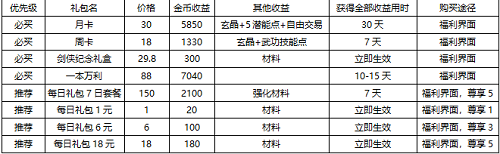 剑网1归来快速提升战力攻略图5