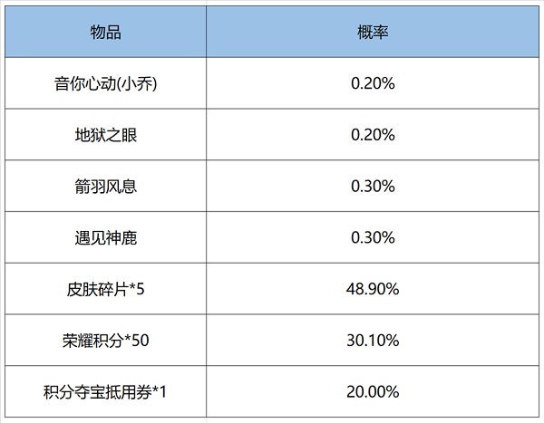 王者荣耀鸿运6+1抽奖概率一览图3