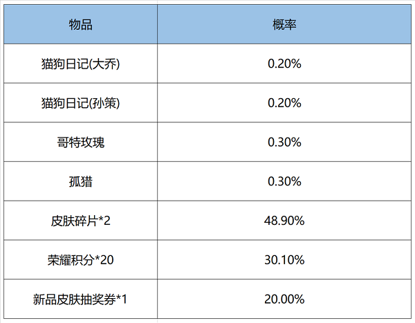 王者荣耀鸿运6+1抽奖概率一览图1