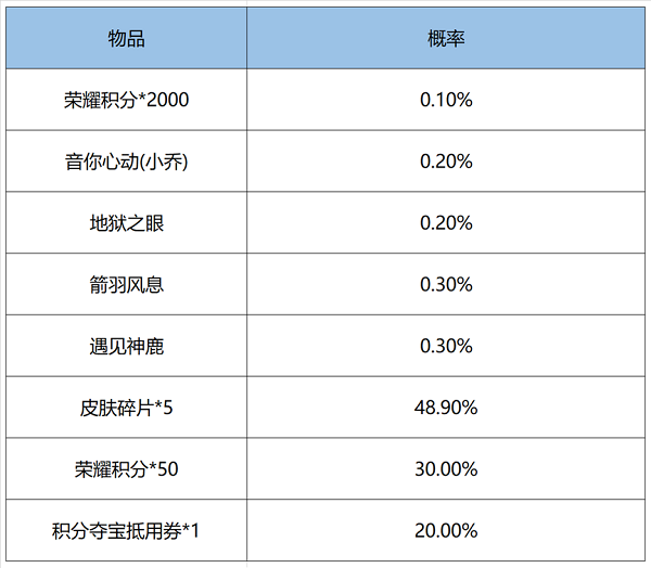 王者荣耀鸿运6+1抽奖概率一览图4