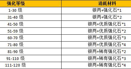 远征手游装备强化规则说明图2