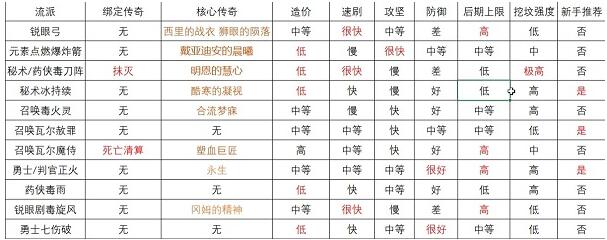 流放之路最新s23赛季开荒职业推荐一览图2