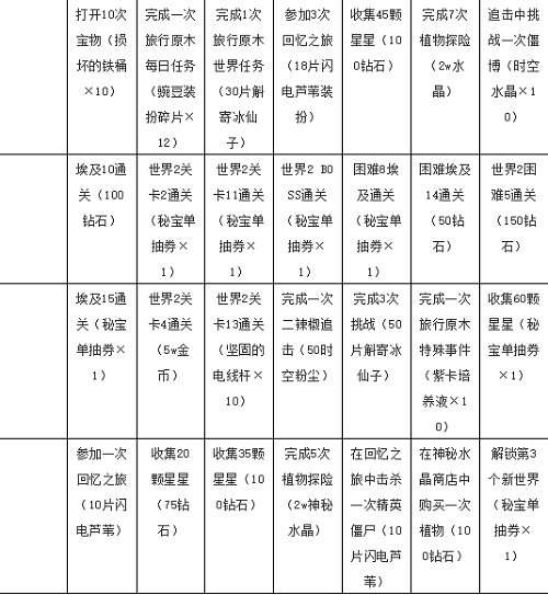 植物大战僵尸2七天指南任务奖励都有哪些图2