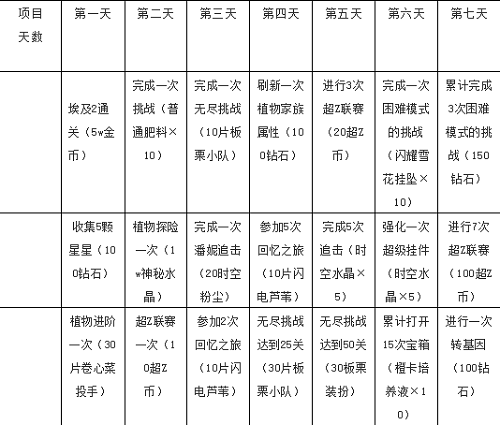 植物大战僵尸2七天指南任务奖励都有哪些图1