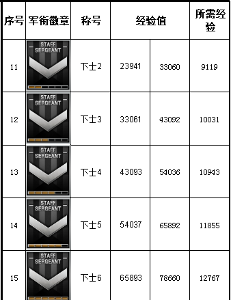 穿越火线军衔经验表2023介绍图3