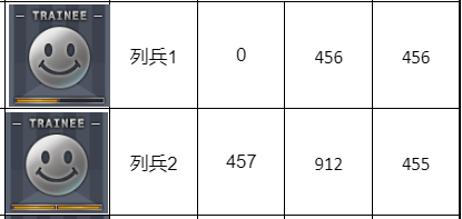 穿越火线军衔经验表2023介绍图1