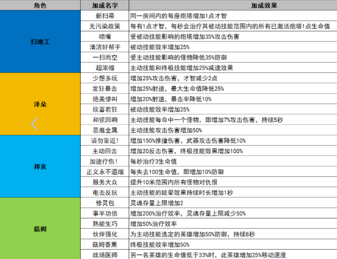 无尽地牢升级加成列表合集图1