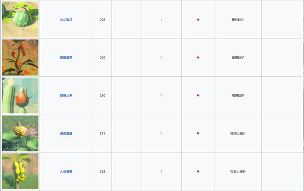 塞尔达传说：王国之泪水果种类图鉴图2