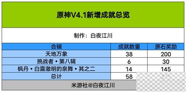 原神4.1版本成就总数详情图1