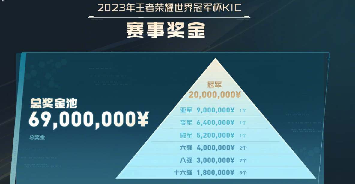 王者荣耀2023KIC奖金是多少图2