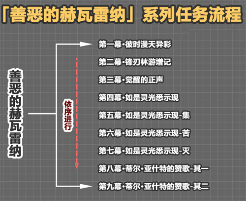 原神花神书任务总览图图1