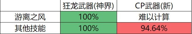 DNF风法CP武器改版属性介绍图1