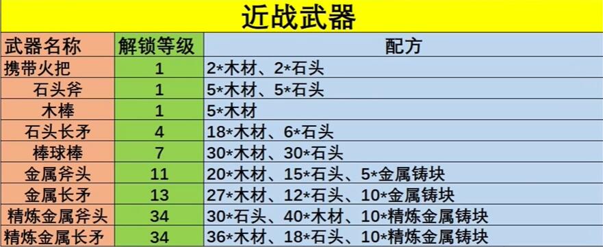 幻兽帕鲁武器制作配方有哪些图3