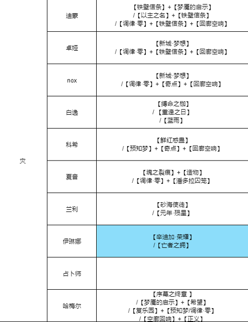 无期迷途全角色烙印搭配推荐攻略图1