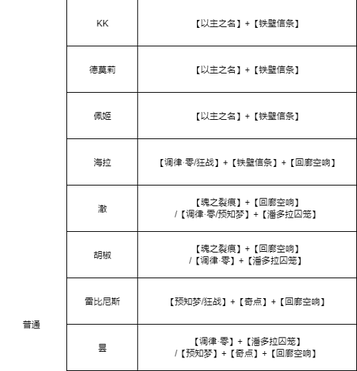 无期迷途全角色烙印搭配推荐攻略图4