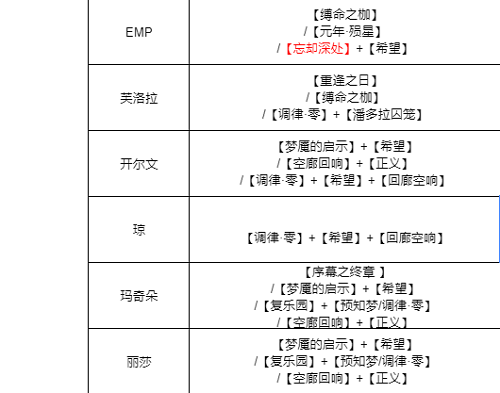 无期迷途全角色烙印搭配推荐攻略图5