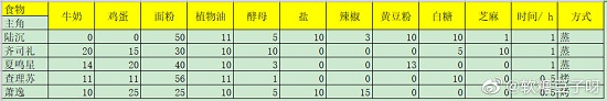 光与夜之恋七夕巧果大作战配比攻略大全图1