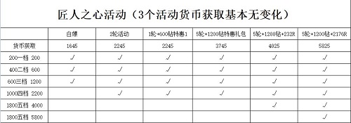 冰原守卫者匠人之心活动攻略图5