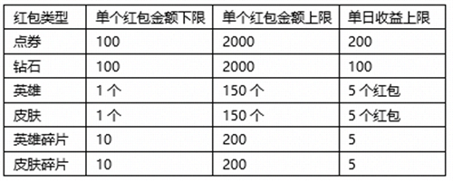 王者荣耀战队红包一天可以发几个图3