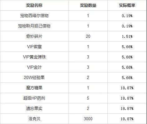 洛克王国小生的奇妙盲盒活动攻略图4