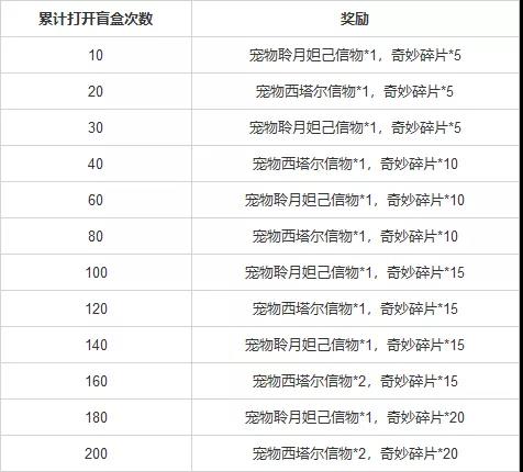 洛克王国小生的奇妙盲盒活动攻略图7