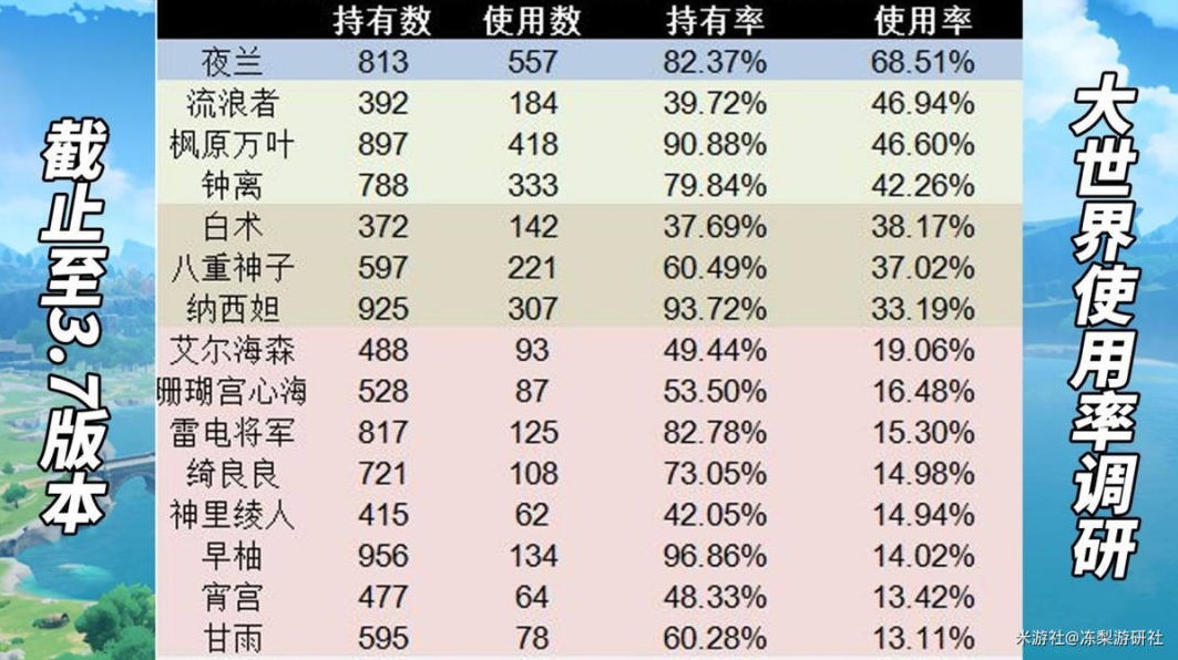 原神3.7版角色使用率一览图1