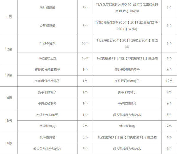 命运方舟通行证奖励汇总[图片3]