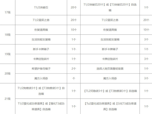 命运方舟通行证奖励汇总[图片4]