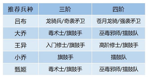 卧龙吟2大乔阵容搭配攻略图4