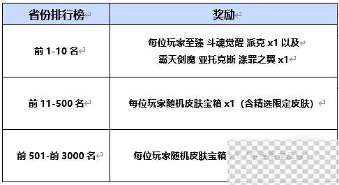 LOL斗魂武道馆活动至臻斗魂觉醒派克皮肤获得方法攻略图5