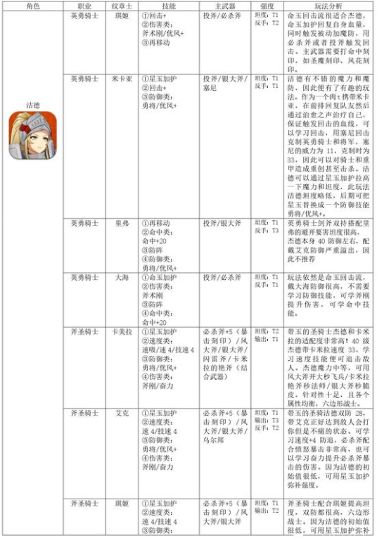 火焰纹章结合洁德怎么培养 火焰纹章结合洁德培养方法分享图1