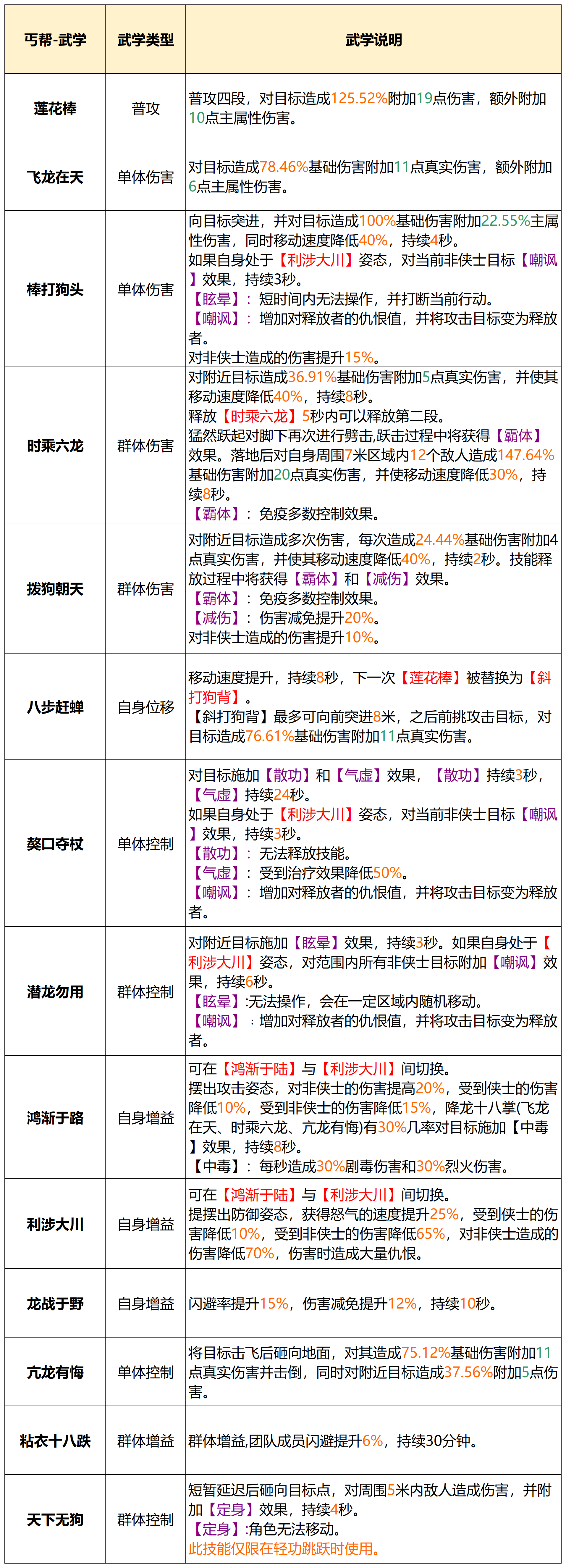 天龙八部2丐帮门派介绍 丐帮门派武学定位属性一览图2