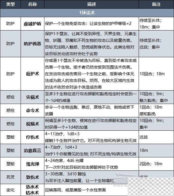 博德之门3牧师法术列表详情图3