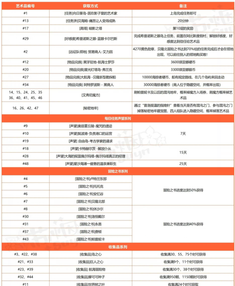 命运方舟伟大的艺术品攻略图1