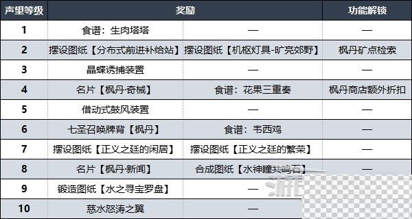 原神枫丹声望任务接取位置及解锁方法攻略图5