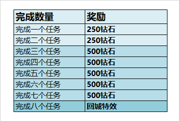 王者荣耀S17段位结束后钻石怎么领图1