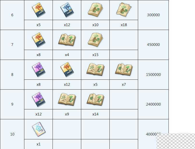 蔚蓝档案日奈全材料需求介绍图4