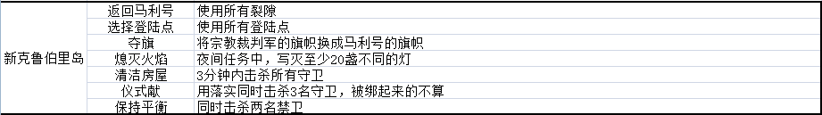 影子诡局新克鲁伯里岛的徽章挑战怎么完成 影子诡局被诅咒的海盗新克鲁伯里岛徽章挑战完成方法分享图2