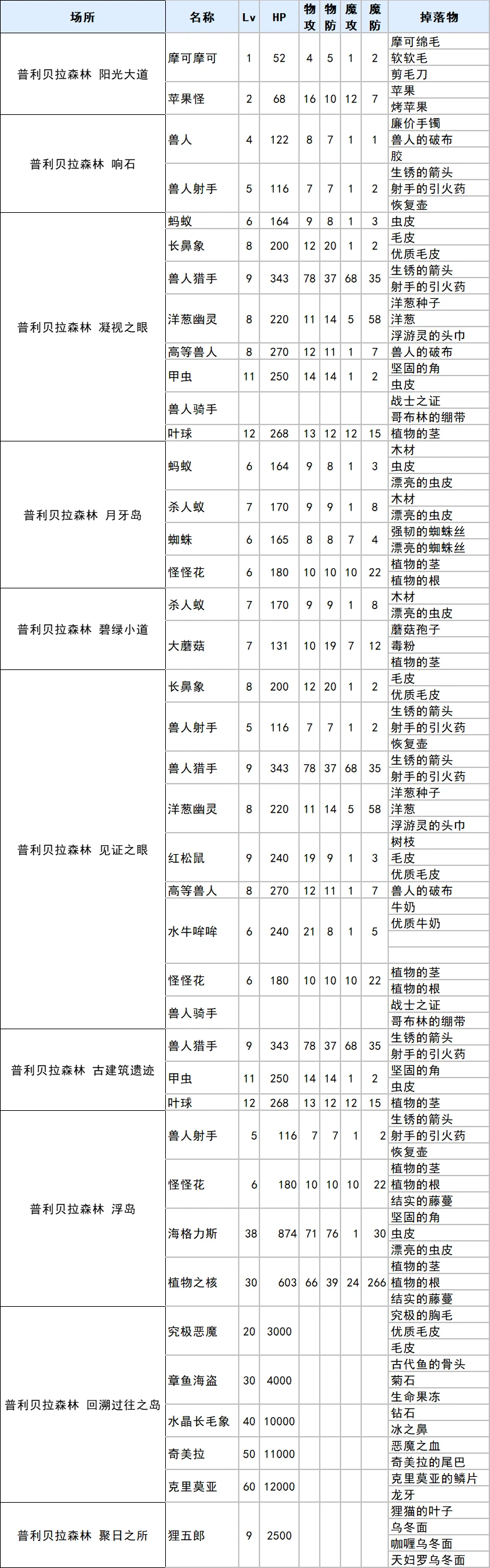 符文工厂3豪华版普利贝拉森林掉落物品汇总图1