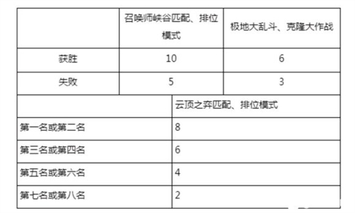 lol源计划通行证奖励规则图1