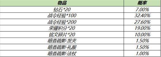 王者荣耀s18赛季战令礼包活动大全图4